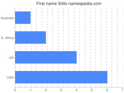 Given name Sililo