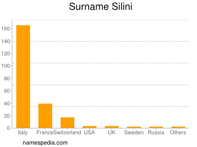 Surname Silini