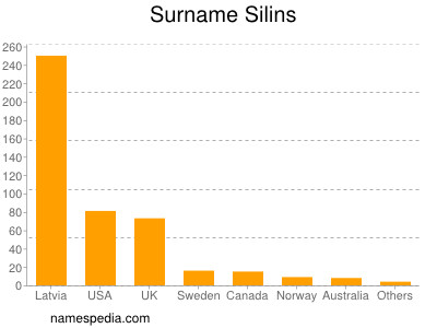 Surname Silins