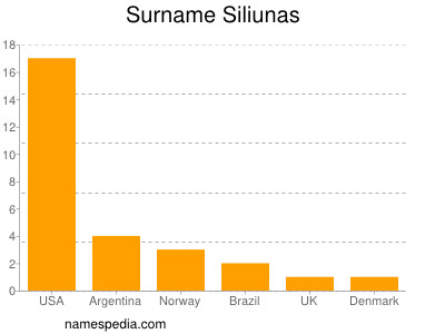 Surname Siliunas