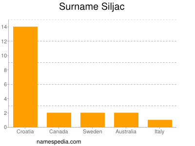 Surname Siljac