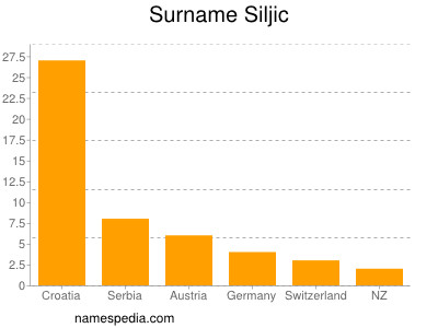 Surname Siljic