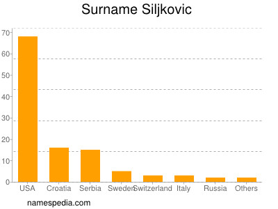 Surname Siljkovic
