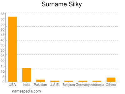 Surname Silky