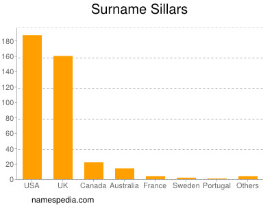 Surname Sillars