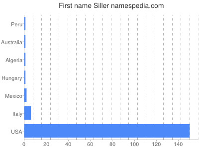 Given name Siller