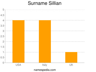 Surname Sillian