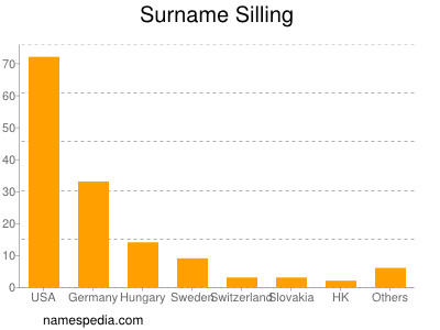 Surname Silling