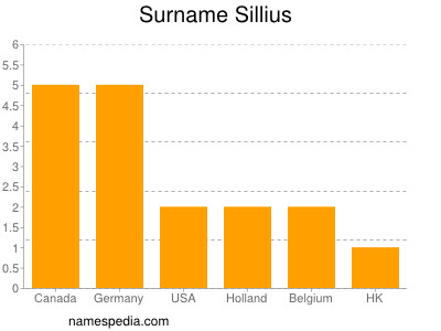 Surname Sillius