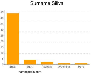 Surname Sillva