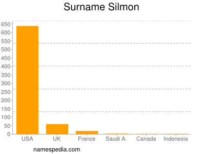 Surname Silmon