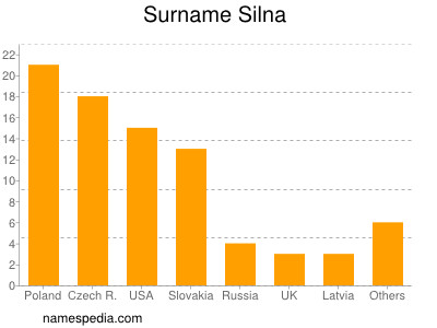 Surname Silna