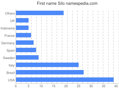 Given name Silo