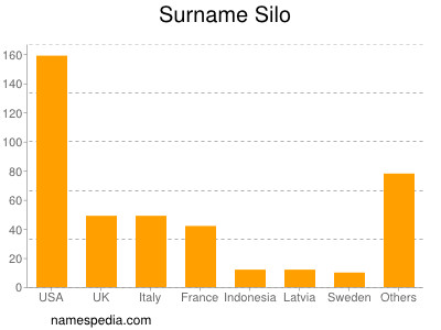 Surname Silo