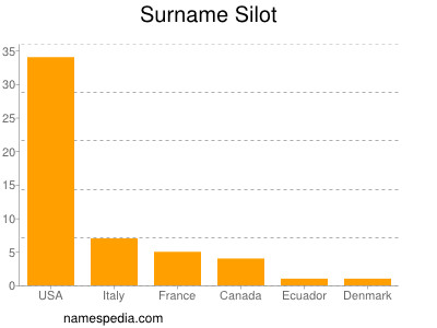 Surname Silot