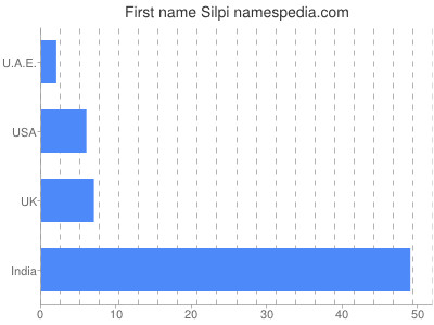 Given name Silpi