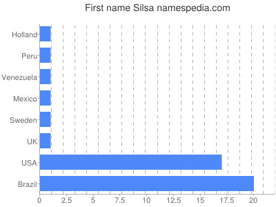 Given name Silsa