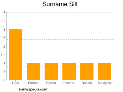Surname Silt