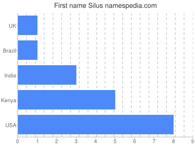 Given name Silus