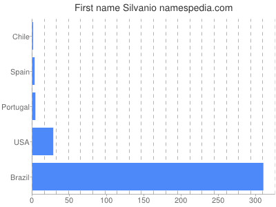 Given name Silvanio
