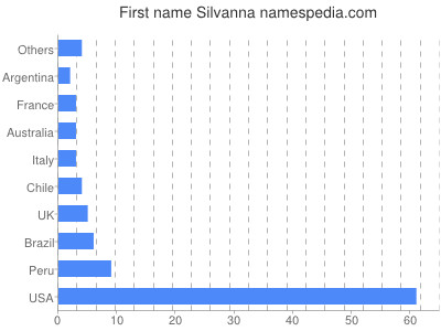 Given name Silvanna