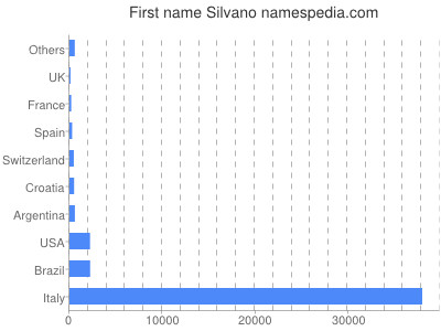 Given name Silvano
