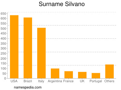 Surname Silvano