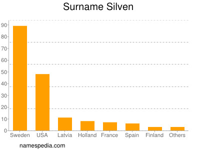 Surname Silven