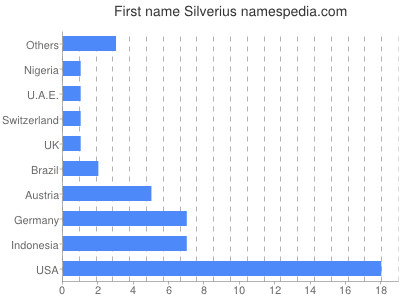Given name Silverius
