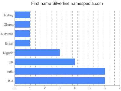 Given name Silverline