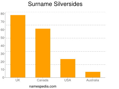 Surname Silversides