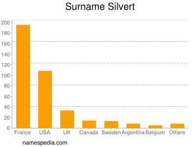 Surname Silvert