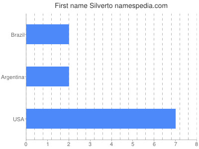 Given name Silverto
