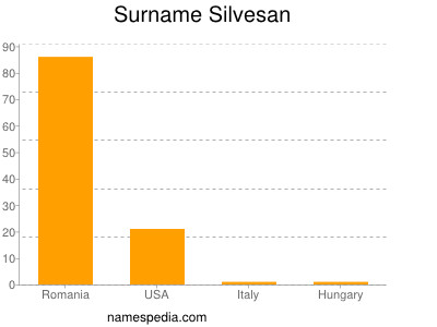 Surname Silvesan