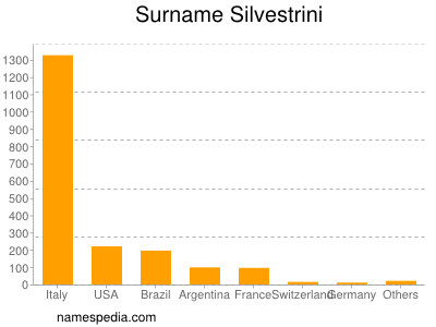 Surname Silvestrini