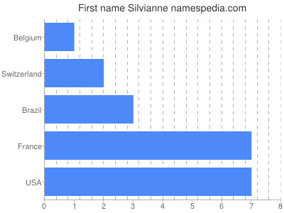 Given name Silvianne