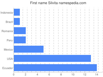 Given name Silvita