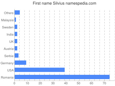 Given name Silvius