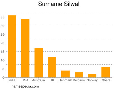 Surname Silwal