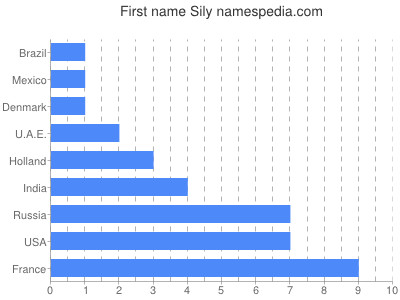 Given name Sily