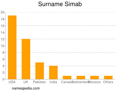 Surname Simab