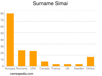 Surname Simai