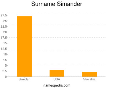 Surname Simander