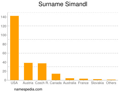 Surname Simandl