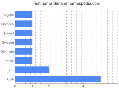 Given name Simane