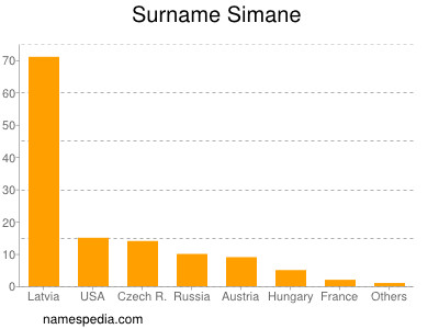 Surname Simane