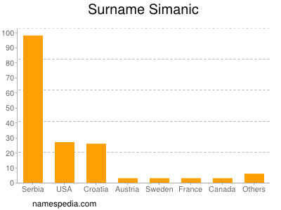 Surname Simanic