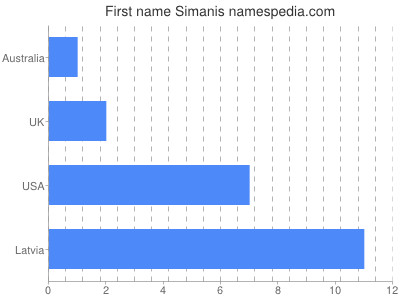 Given name Simanis