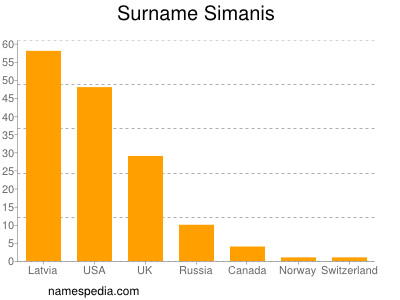 Surname Simanis