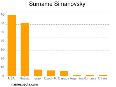 Surname Simanovsky